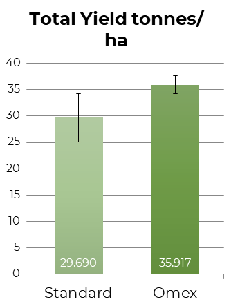 total yield tones