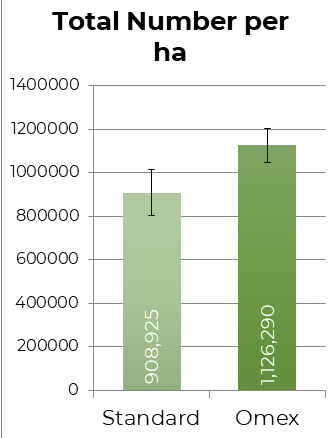 total number per ha