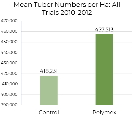 mean number per ha