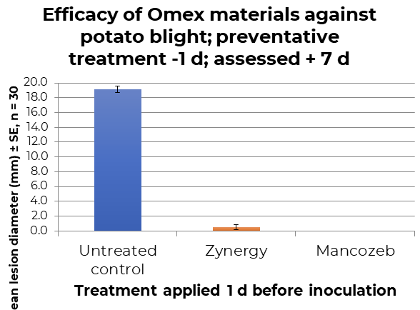 zynergy trials