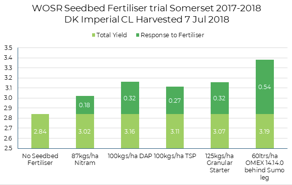 wosdr seedbed