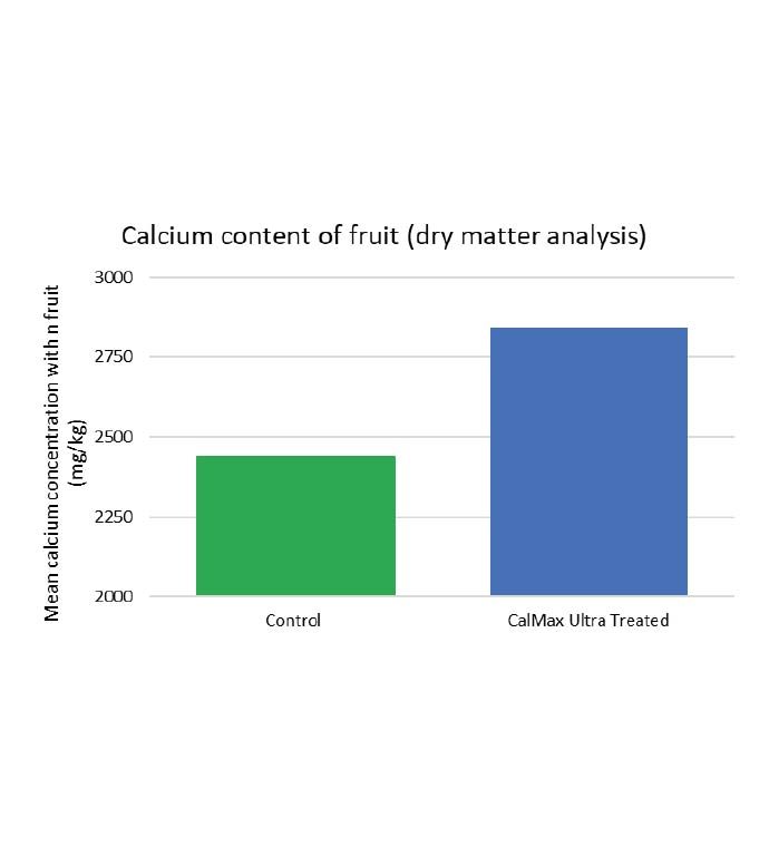 Alleviate calcium deficiencies in soft fruit Calcium Content Trial