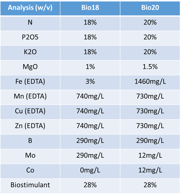 Horticulture Biostimulants Bio 18 & Bio 20 Graph