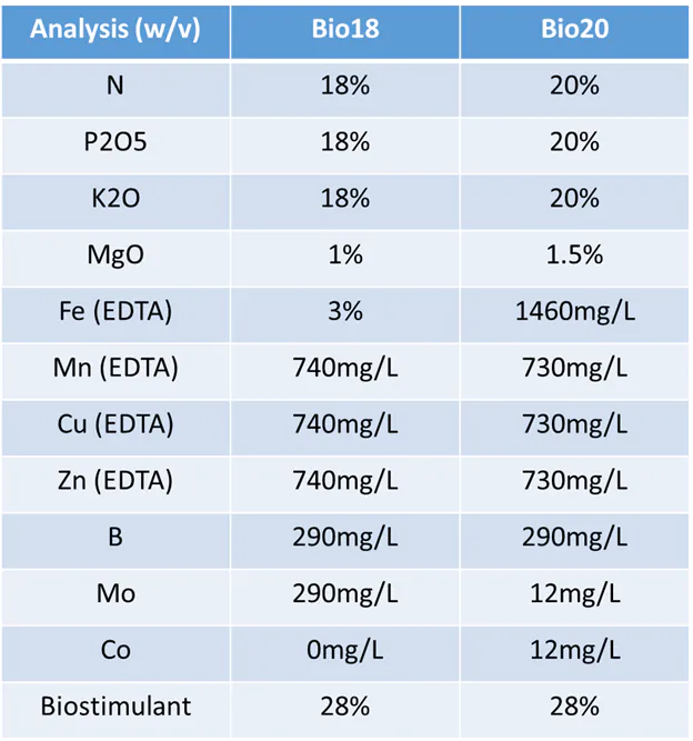 Horticulture Biostimulants Bio 18 & Bio 20 Graph
