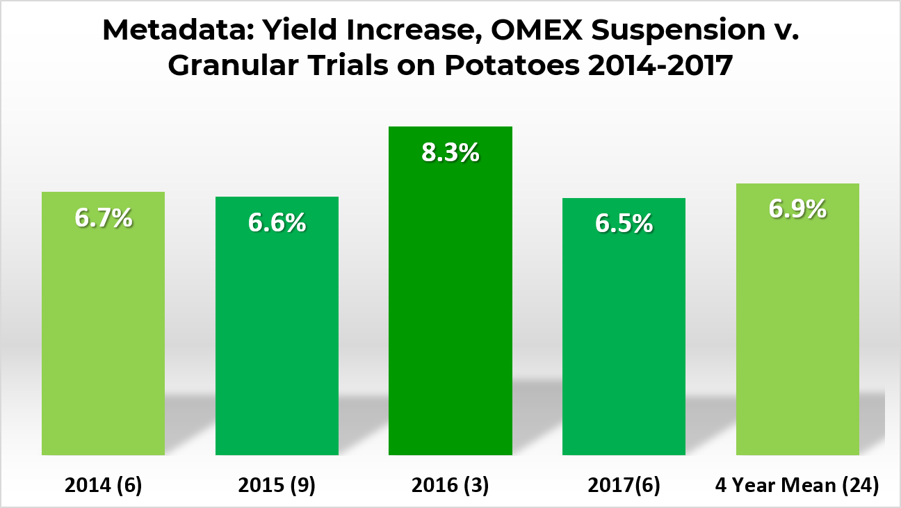 OMEX Trials results